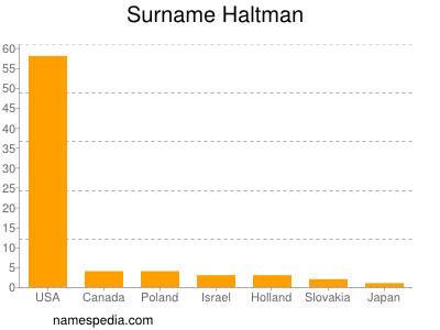 Familiennamen Haltman