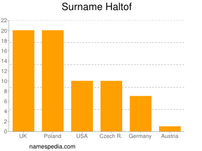 Familiennamen Haltof