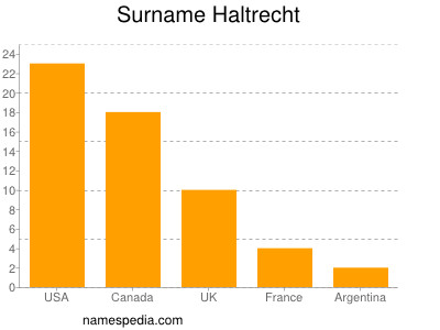 Surname Haltrecht