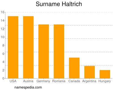 Familiennamen Haltrich