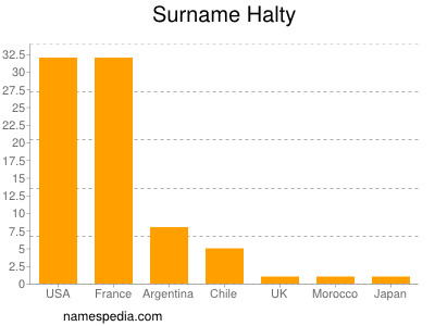 Familiennamen Halty