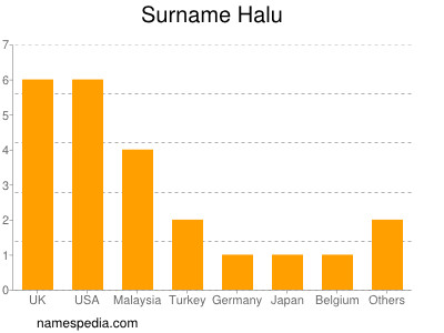 Familiennamen Halu