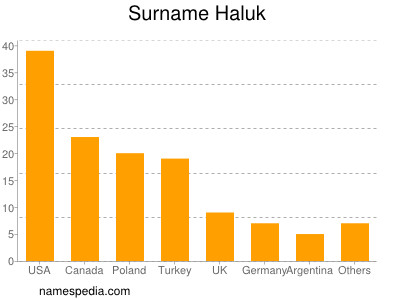 Familiennamen Haluk