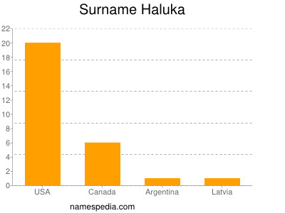 Familiennamen Haluka