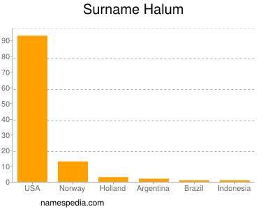 Familiennamen Halum