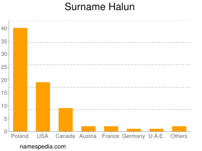 Familiennamen Halun