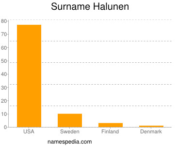 Familiennamen Halunen