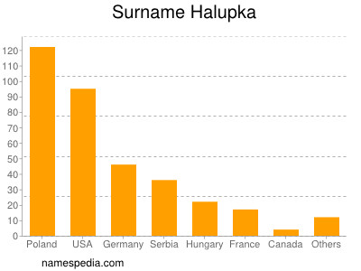 Familiennamen Halupka