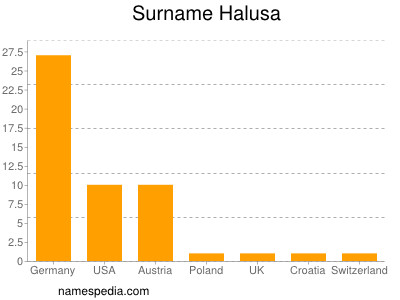 nom Halusa