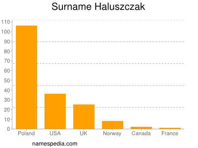 Familiennamen Haluszczak