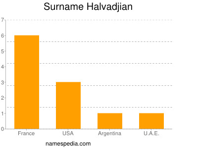 Familiennamen Halvadjian