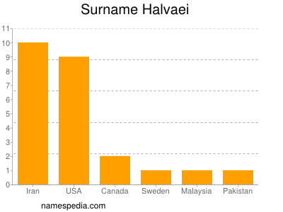 Surname Halvaei