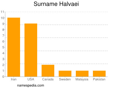 Familiennamen Halvaei