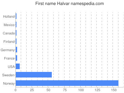 Vornamen Halvar