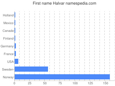 prenom Halvar