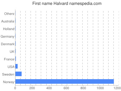 prenom Halvard