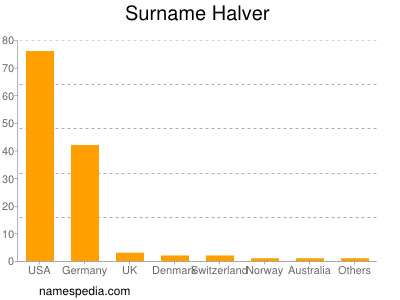 Familiennamen Halver