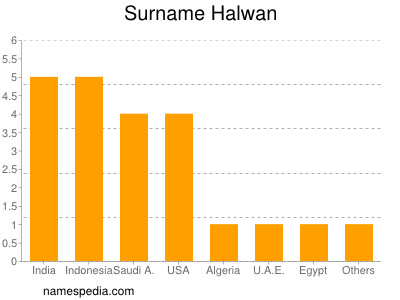 Familiennamen Halwan