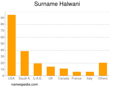 Surname Halwani