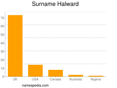 Familiennamen Halward