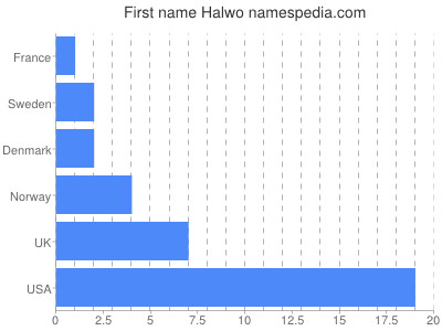 Given name Halwo
