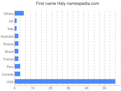 Given name Haly