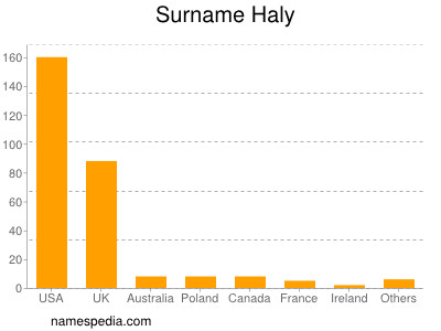 Surname Haly