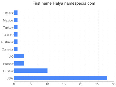 Vornamen Halya