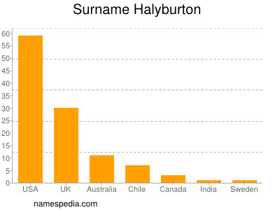 Familiennamen Halyburton