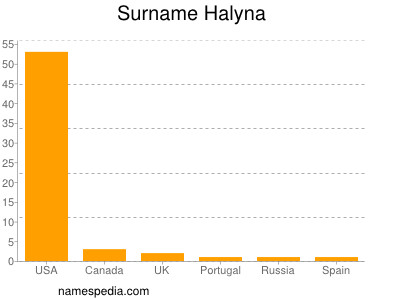 Surname Halyna