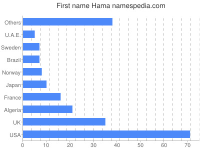Given name Hama