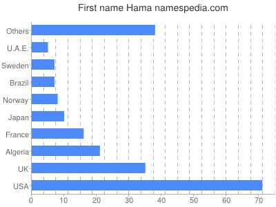 Vornamen Hama