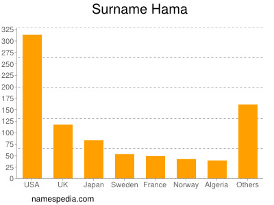 Familiennamen Hama