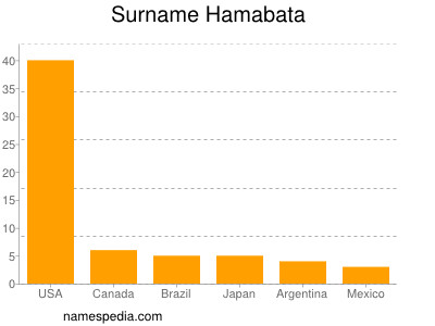 Familiennamen Hamabata
