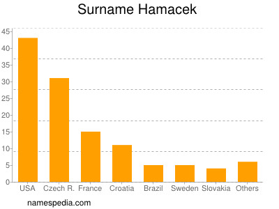 Surname Hamacek
