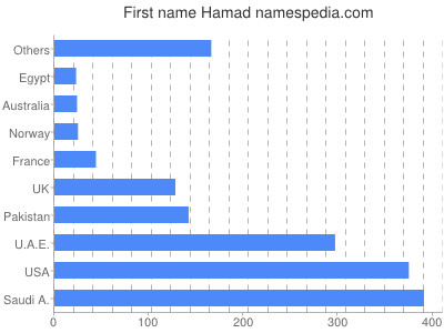prenom Hamad