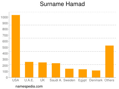 nom Hamad