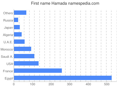 prenom Hamada