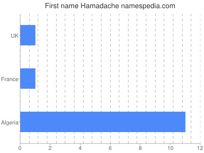 Vornamen Hamadache