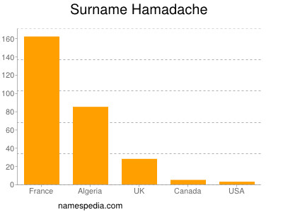 nom Hamadache