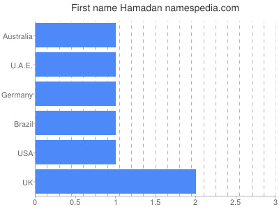 Vornamen Hamadan