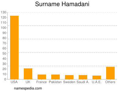 Familiennamen Hamadani