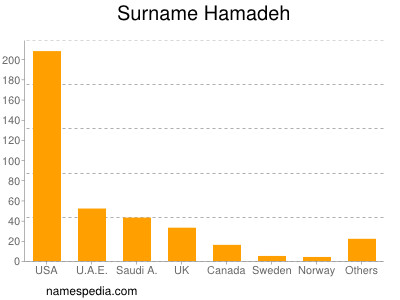 Familiennamen Hamadeh