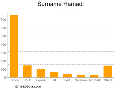 Familiennamen Hamadi