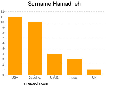 Familiennamen Hamadneh