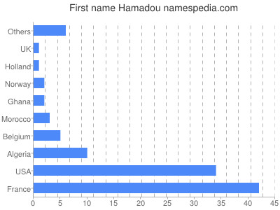 prenom Hamadou