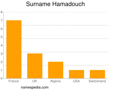 Familiennamen Hamadouch