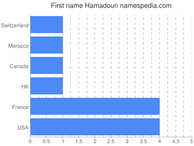 prenom Hamadoun