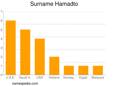 Surname Hamadto