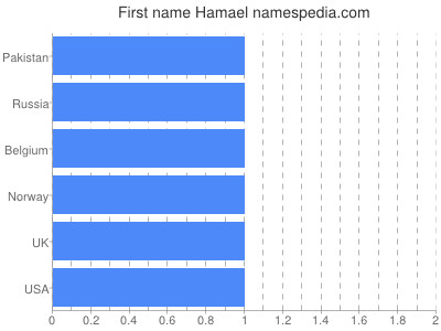 Given name Hamael
